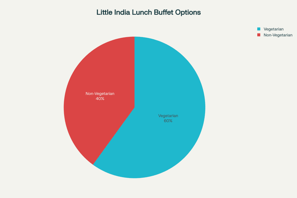 buffet options #1 Authentic Indian Lunch Buffet in Denver, Colorado